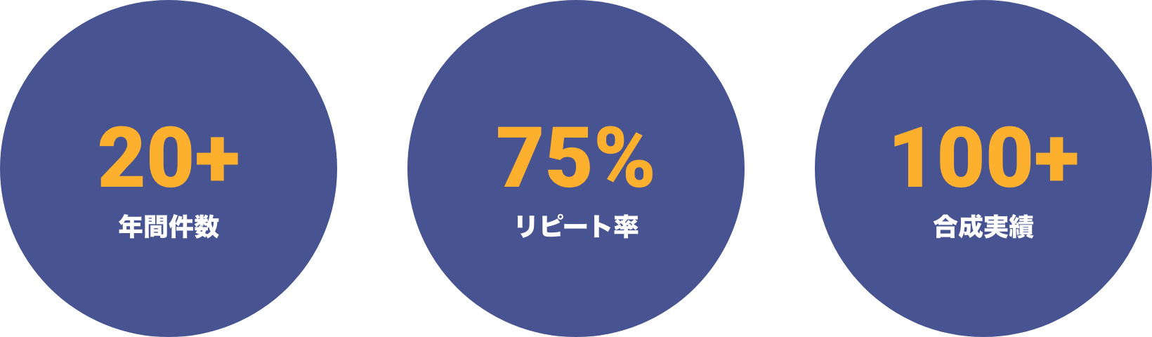 年間件数20+ リピート率75% 合成実績100+